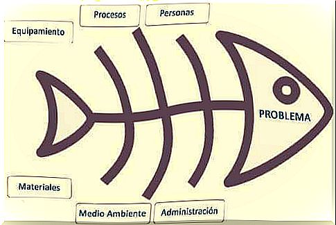 The Ishikawa diagram for solving problems