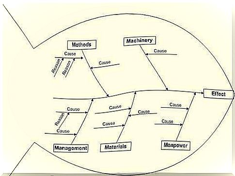 The Ishikawa diagram